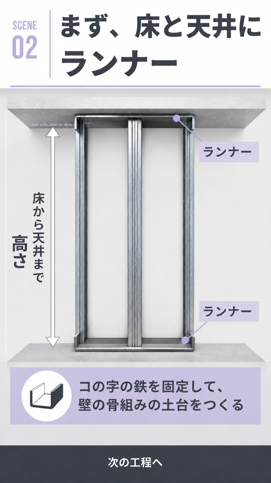 床と天井にランナー。上下のレールを固定し、軽量鉄骨下地を組み立てる準備をします。