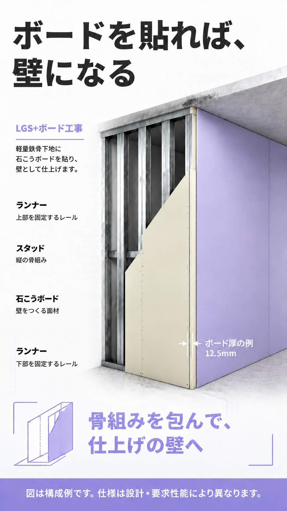 石膏ボードを張る。下地にボードを張って壁の面をつくります。厚さや重ね張りは設計仕様に従います。